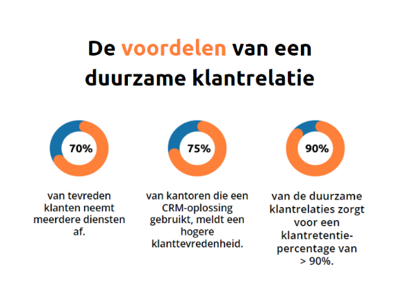 percentages klantrelatie